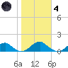 Lewisetta tide chart for Thursday, November 4, 2021