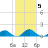 Lewisetta tide chart for Friday, November 5, 2021