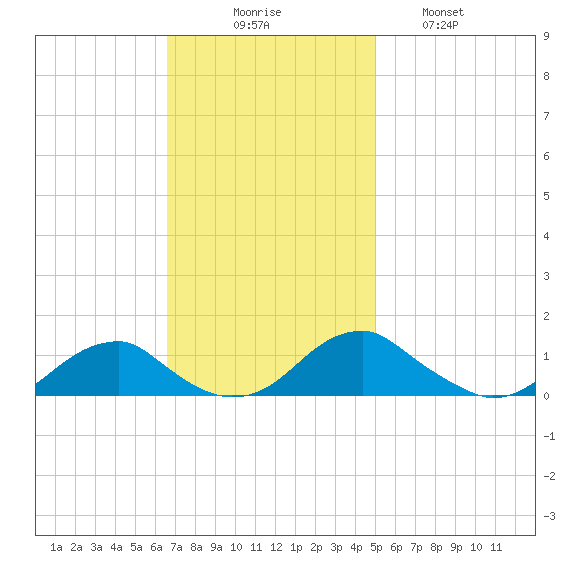 Lewisetta tide chart for Sunday, November 7, 2021