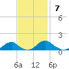 Lewisetta tide chart for Sunday, November 7, 2021