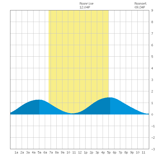 Lewisetta tide chart for Tuesday, November 9, 2021