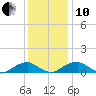 Lewisetta tide chart for Friday, December 10, 2021