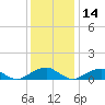 Lewisetta tide chart for Tuesday, December 14, 2021