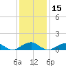 Lewisetta tide chart for Wednesday, December 15, 2021
