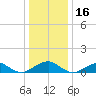 Lewisetta tide chart for Thursday, December 16, 2021