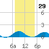 Lewisetta tide chart for Wednesday, December 29, 2021