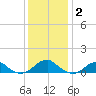 Lewisetta tide chart for Thursday, December 2, 2021