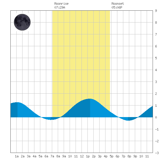 Lewisetta tide chart for Saturday, December 4, 2021