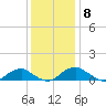 Lewisetta tide chart for Wednesday, December 8, 2021