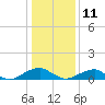 Lewisetta tide chart for Tuesday, January 11, 2022
