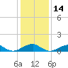 Lewisetta tide chart for Friday, January 14, 2022