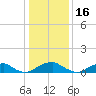 Lewisetta tide chart for Sunday, January 16, 2022