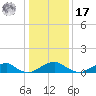 Lewisetta tide chart for Monday, January 17, 2022