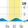 Lewisetta tide chart for Tuesday, January 18, 2022