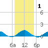Lewisetta tide chart for Saturday, January 1, 2022