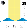 Lewisetta tide chart for Tuesday, January 25, 2022