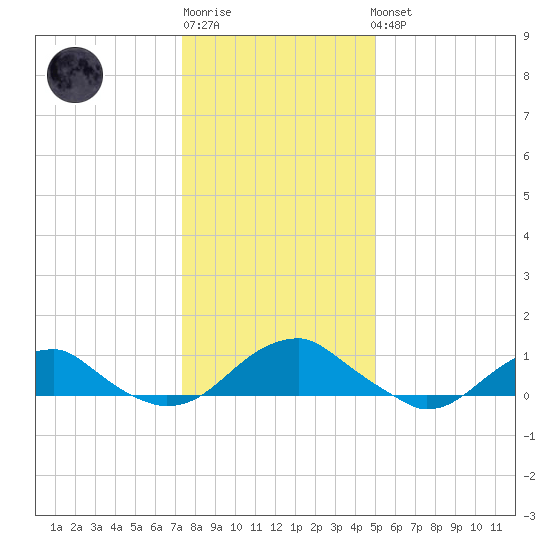Lewisetta tide chart for Sunday, January 2, 2022