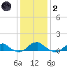Lewisetta tide chart for Sunday, January 2, 2022