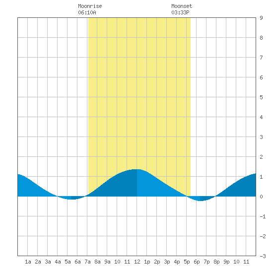 Lewisetta tide chart for Sunday, January 30, 2022