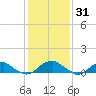 Lewisetta tide chart for Monday, January 31, 2022
