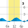 Lewisetta tide chart for Monday, January 3, 2022