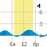 Lewisetta tide chart for Tuesday, January 4, 2022