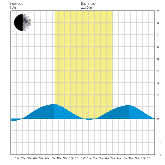 Lewisetta tide chart for Sunday, January 9, 2022