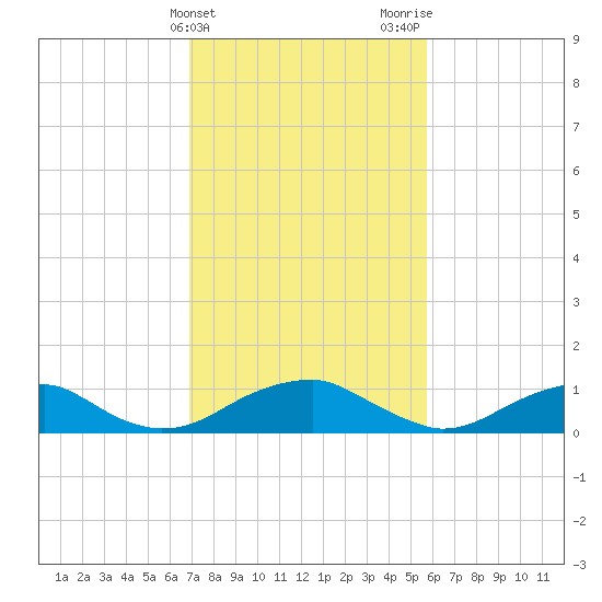 Lewisetta tide chart for Monday, February 14, 2022