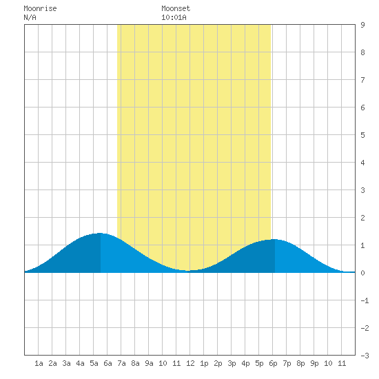 Lewisetta tide chart for Tuesday, February 22, 2022