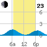 Lewisetta tide chart for Wednesday, February 23, 2022
