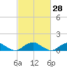 Lewisetta tide chart for Monday, February 28, 2022