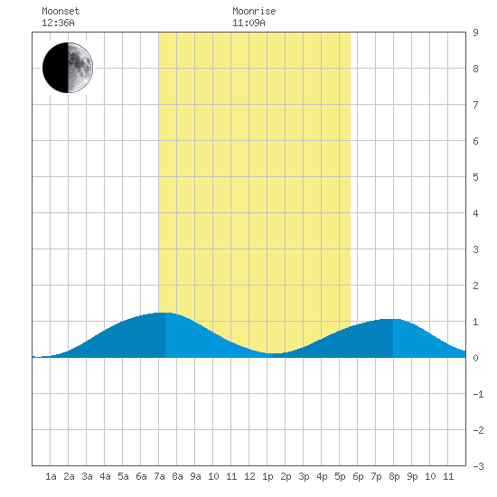 Lewisetta tide chart for Tuesday, February 8, 2022