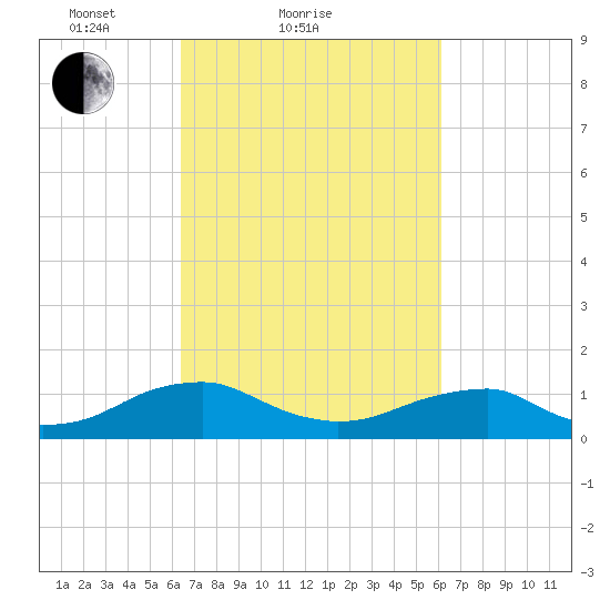 Lewisetta tide chart for Thursday, March 10, 2022