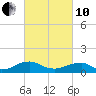 Lewisetta tide chart for Thursday, March 10, 2022