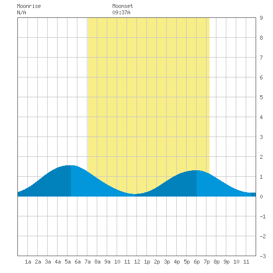 Lewisetta tide chart for Tuesday, March 22, 2022