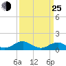 Lewisetta tide chart for Friday, March 25, 2022