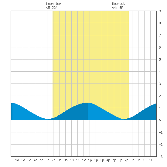 Lewisetta tide chart for Tuesday, March 29, 2022