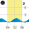 Lewisetta tide chart for Wednesday, March 2, 2022