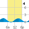 Lewisetta tide chart for Friday, March 4, 2022