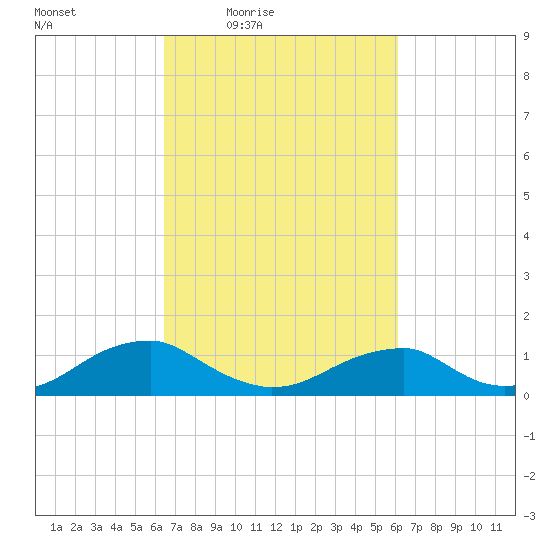 Lewisetta tide chart for Tuesday, March 8, 2022