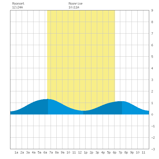 Lewisetta tide chart for Wednesday, March 9, 2022