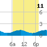 Lewisetta tide chart for Monday, April 11, 2022