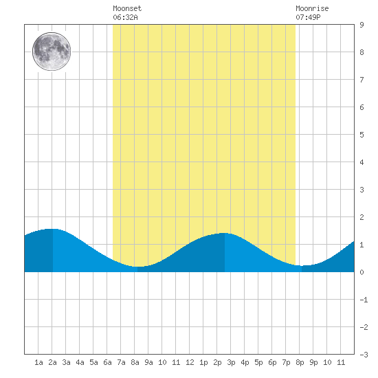 Lewisetta tide chart for Saturday, April 16, 2022