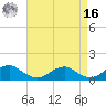 Lewisetta tide chart for Saturday, April 16, 2022