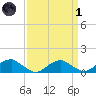 Lewisetta tide chart for Friday, April 1, 2022