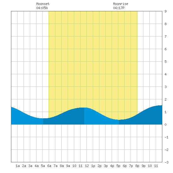 Lewisetta tide chart for Thursday, May 12, 2022