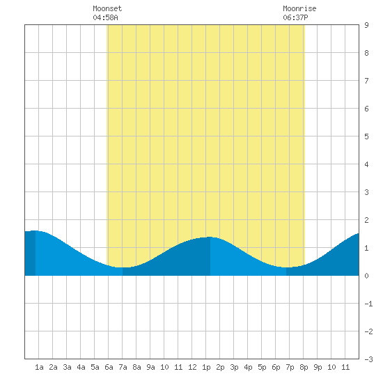 Lewisetta tide chart for Saturday, May 14, 2022