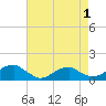 Lewisetta tide chart for Sunday, May 1, 2022