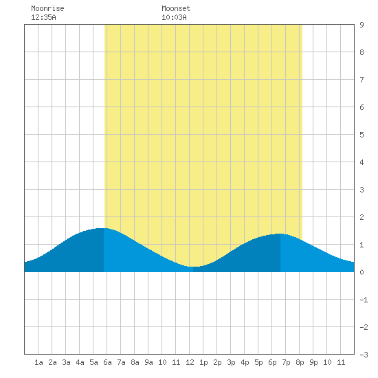 Lewisetta tide chart for Friday, May 20, 2022