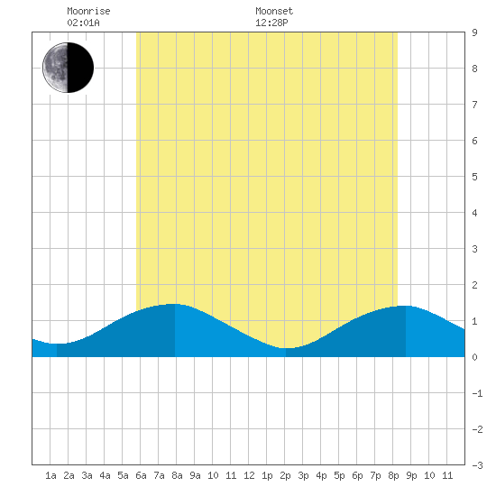 Lewisetta tide chart for Sunday, May 22, 2022